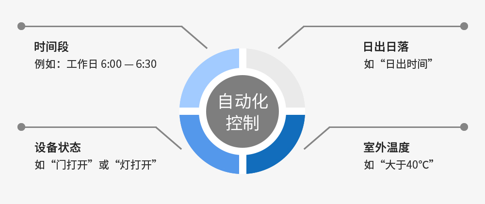 自动化控制