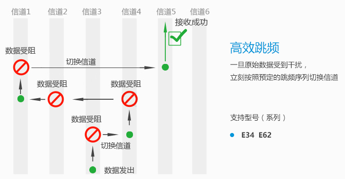 自动跳频原理