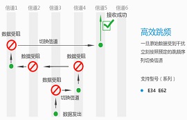 什么是跳频通信？与定频通信相比有何优势？