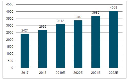 2012年-2018年智能水表需求情况