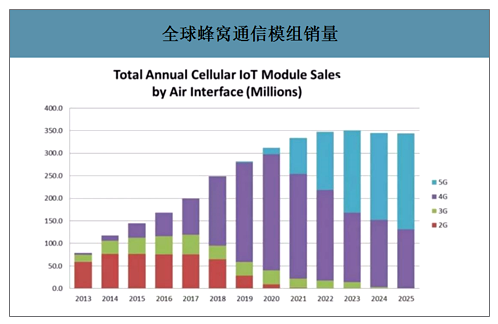 全球蜂窝通信模组销量