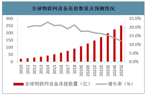 全球物联网设备连接数量及预测情况