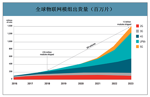 全球物联网模组出货量