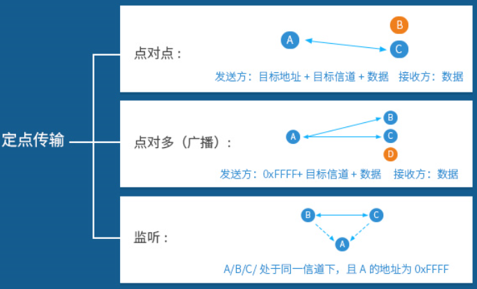 定点传输