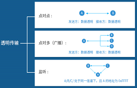 无线模块透明传输功能详解