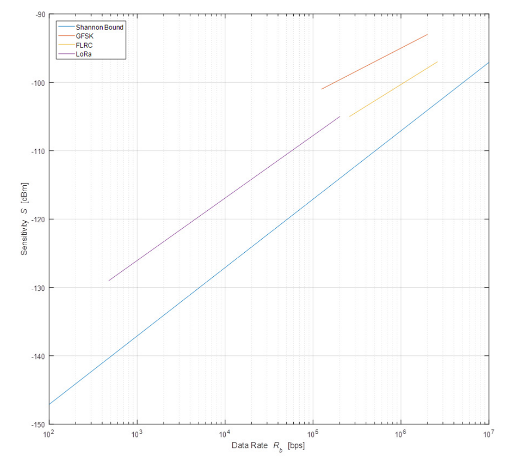 几种调制方式的数据速率vs灵敏度
