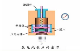 加速度传感器是什么？加速度传感器工作原理分析