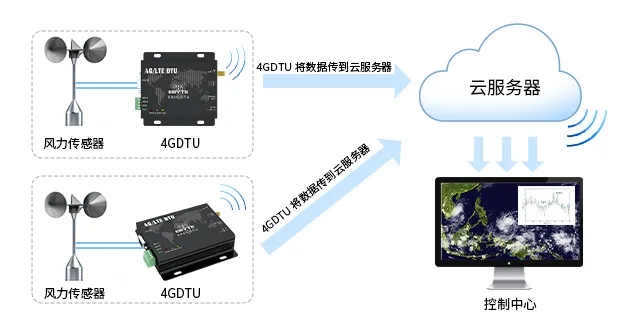 由风力传感器与4G DTU组成的风灾预警系统.webp