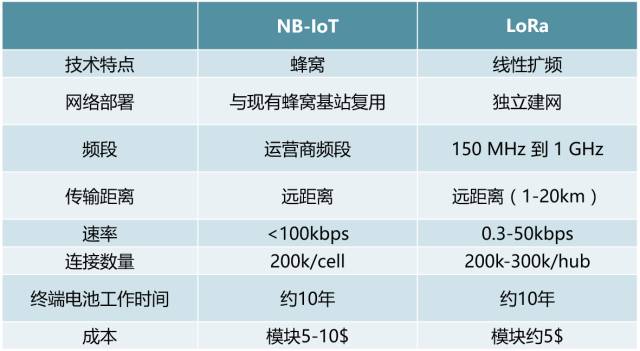 lora与nb-iot