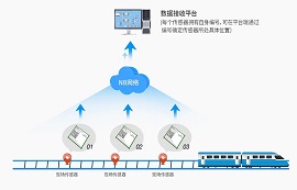 NB-IoT铁路无线监控系统，告别人工巡视，效率更高！