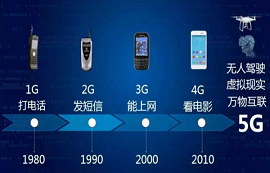 1G、2G、3G、4G、5G在通信技术上有何不同？