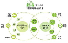 适用于物联网的六大无线通信技术，你知道几个？