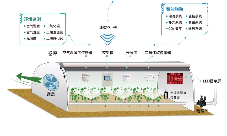 物联网智慧农场