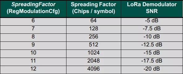 LoRa扩频因子取值范围.webp