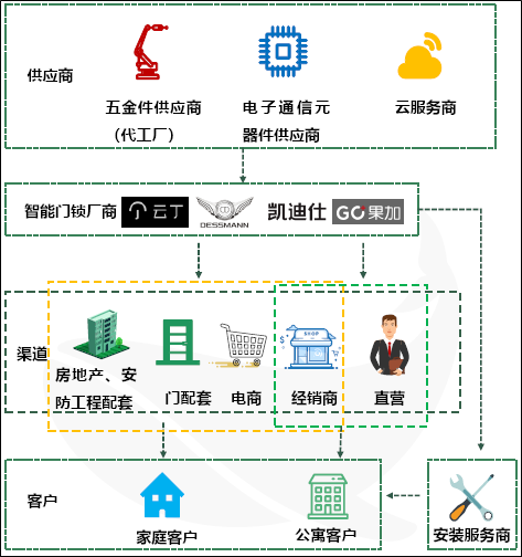 智能门锁产业链