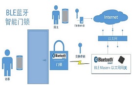 【物联网应用】蓝牙模块在智能门锁中的应用