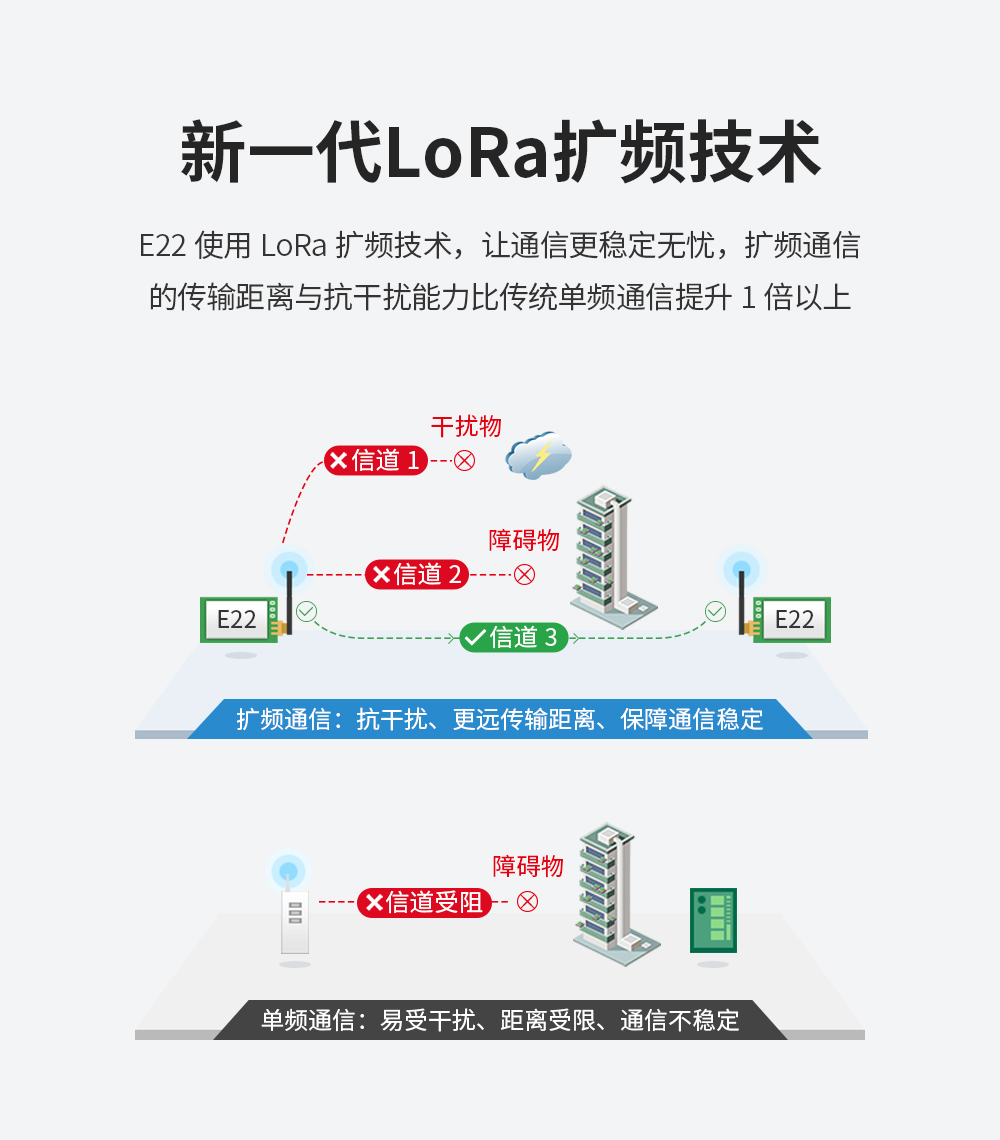 E22_lora扩频技术