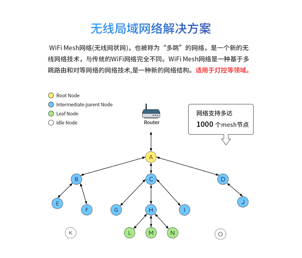 WIFI模块mesh组网