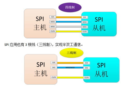 SPI无线通信模块