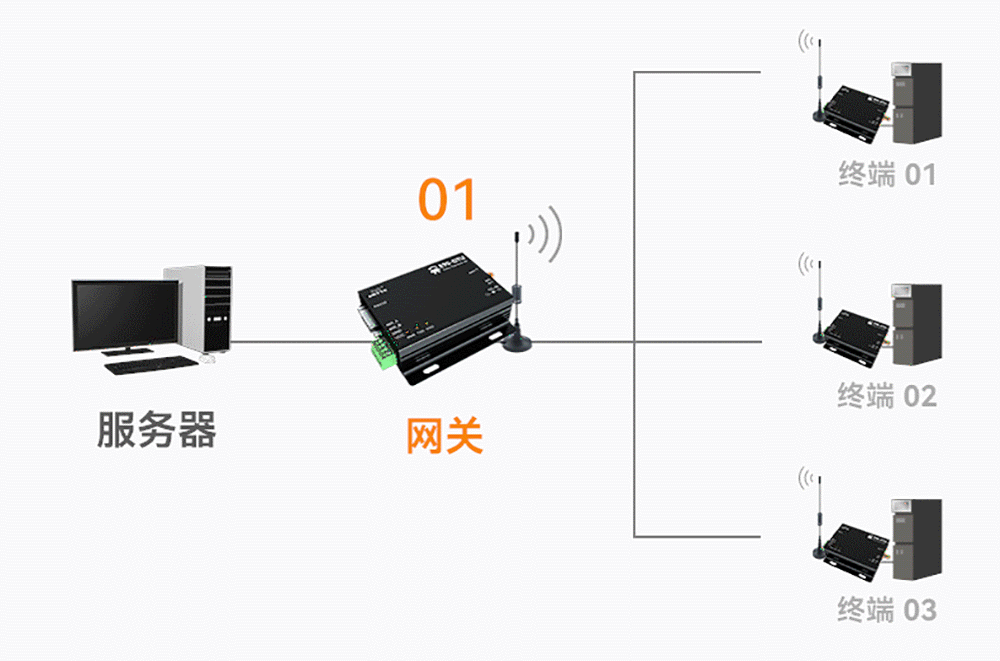 数传电台DTU网关