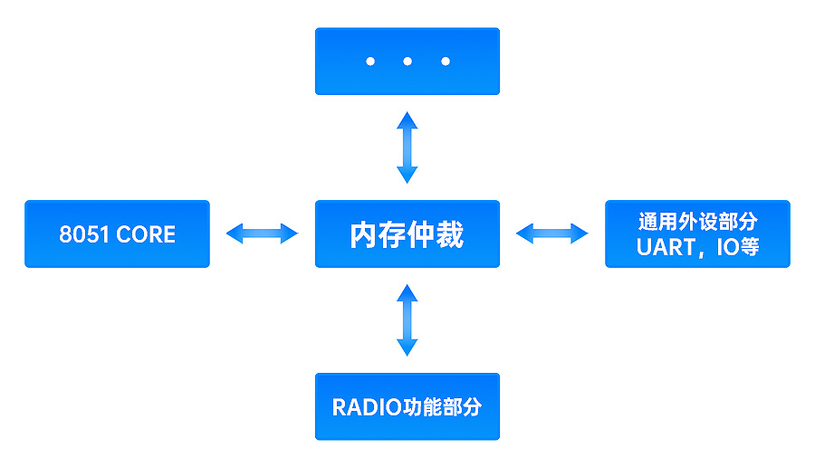 CC2541芯片结构图