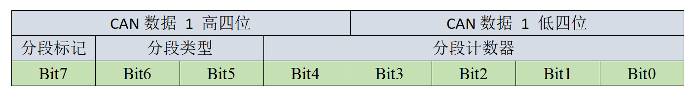 can总线数据分段标记