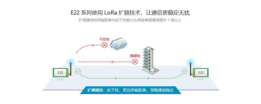 lora无线串口模块扩频技术5