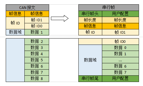 can报文串行针2