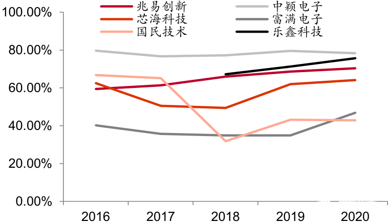 MCU芯片研究人员对比