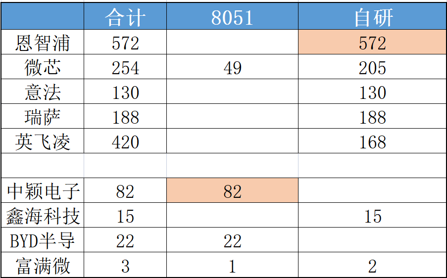 8位MCU芯片