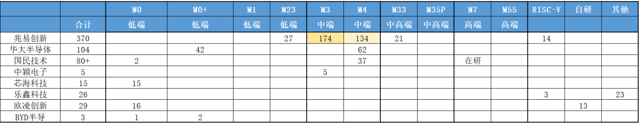 32位MCU芯片