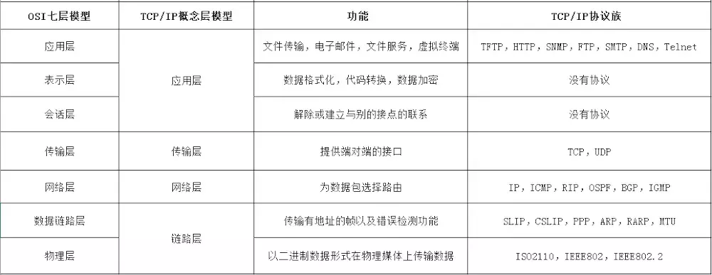 OSI7层网络模型