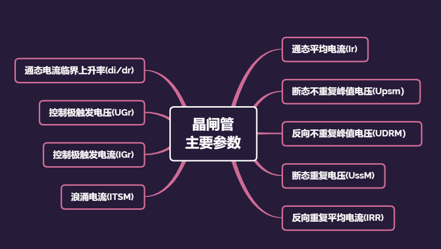 晶闸管主要参数