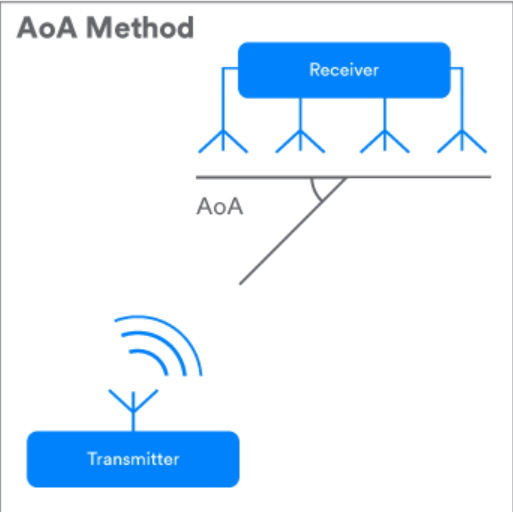 AOA算法的基本原理