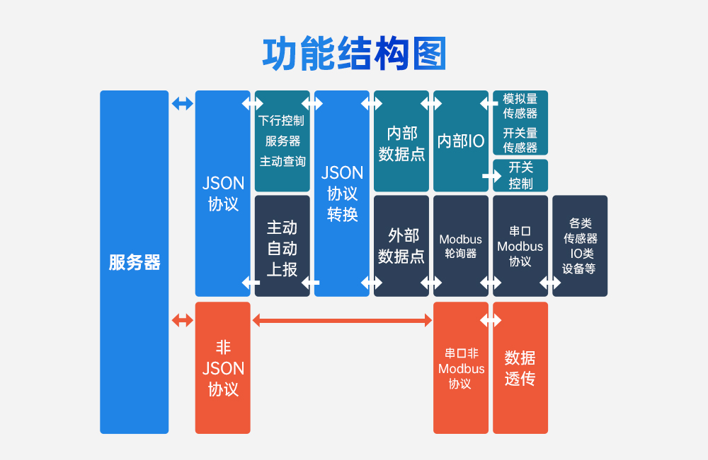 工业级云IO控制器03