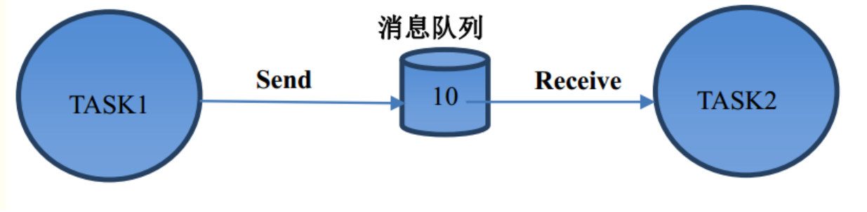 信号量和消息队列