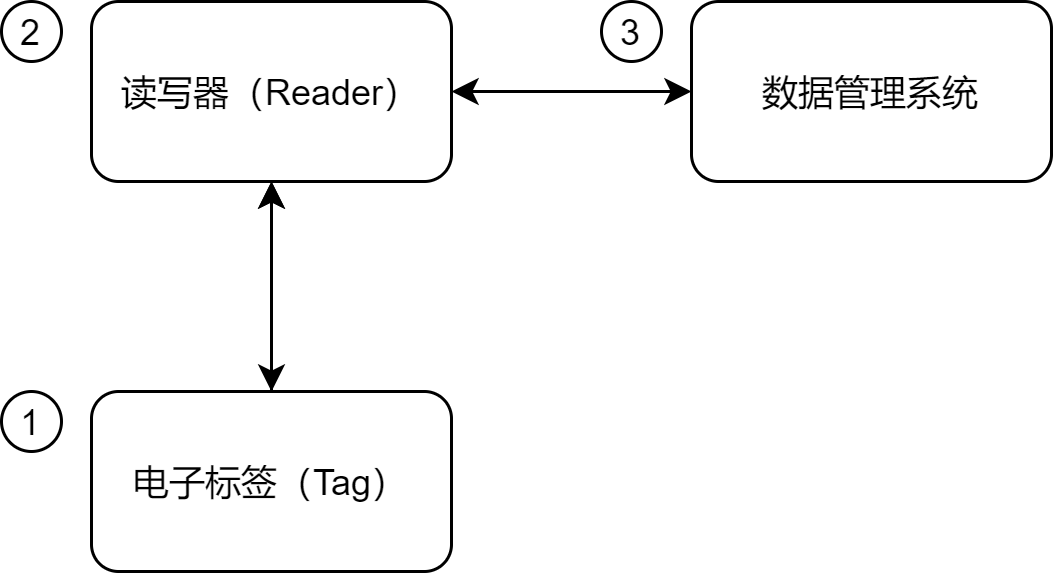 RFID系统组成