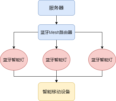 蓝牙模块mesh组网