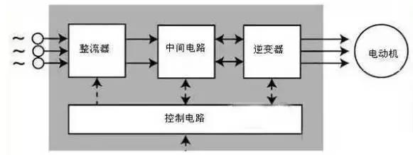 变频器