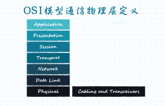 图 6：OSI模型物理层定义