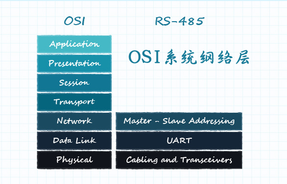 图 11：定义了网络层的 OSI 模型