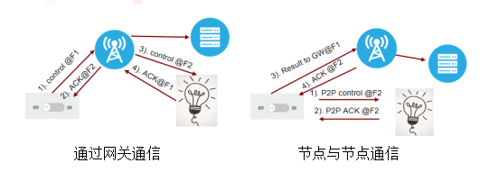 LoRa Basics模块无线通信控制模式