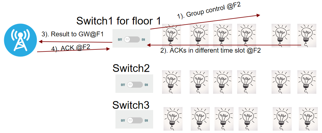 LoRa Basics物联网高效应用方案