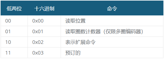 图 13：CUI Devices 的 RS-485 编码器寻址格式