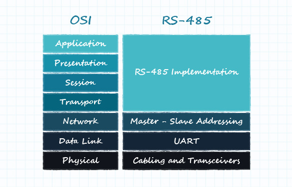 图 12：完全定义的 OSI 模型