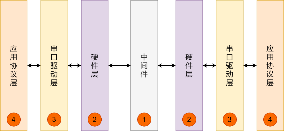 串口数据