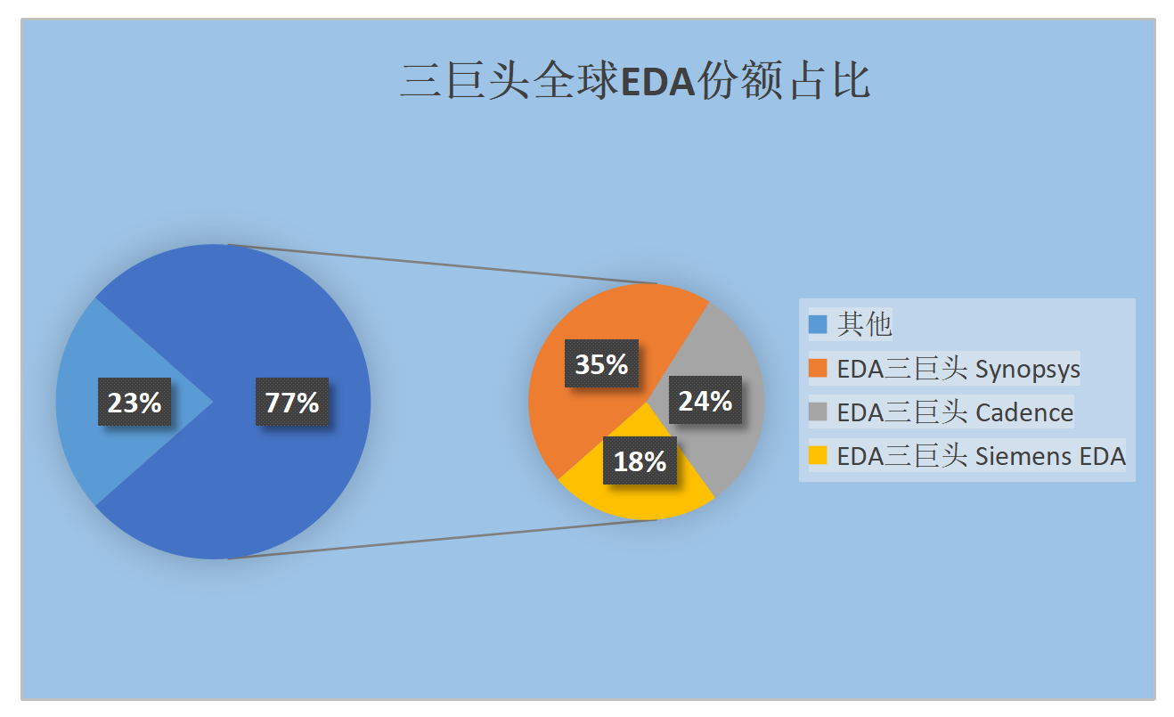 EDA市场份额