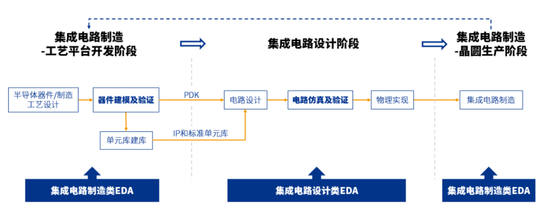 EDA半导体芯片