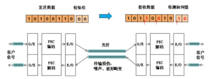 FEC前向纠错编码技术1