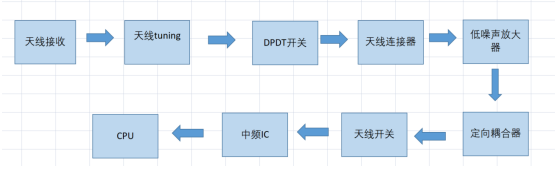 射频接收电路